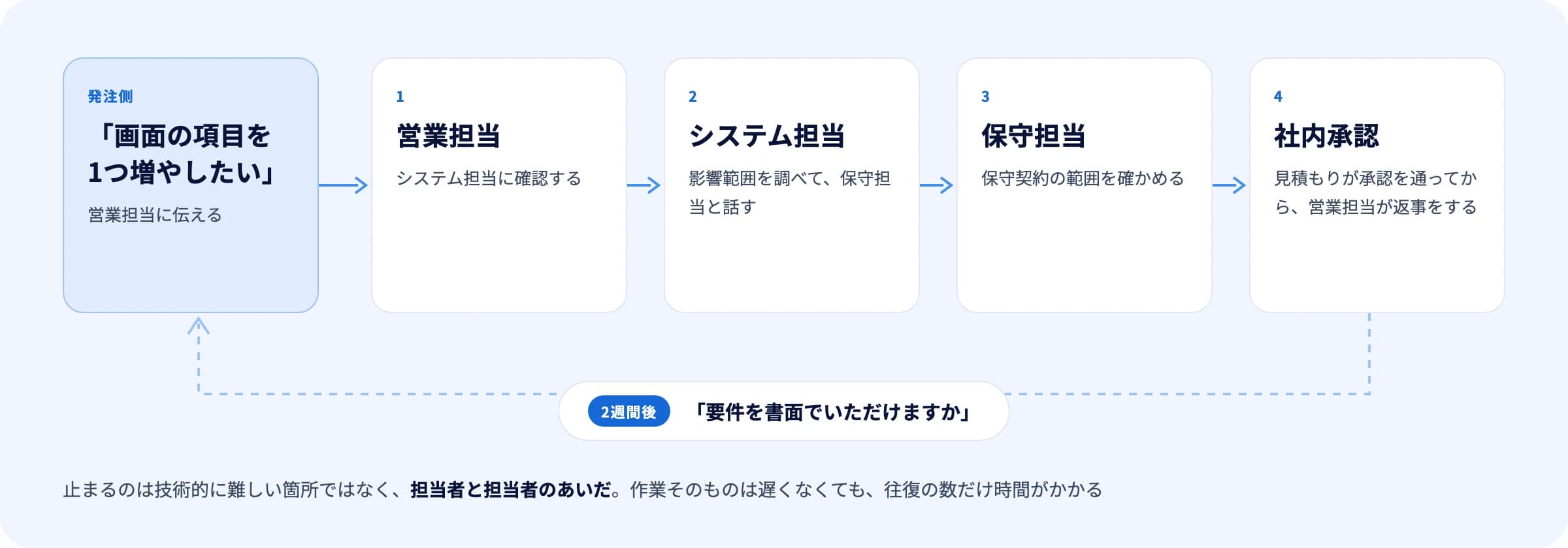 「画面の項目を1つ増やしたい」という発注側の相談が、営業担当、システム担当、保守担当、社内承認の順に手渡しで進み、2週間後に「要件を書面でいただけますか」という返事になって発注側へ点線で戻ってくる図。止まるのは技術的に難しい箇所ではなく担当者と担当者のあいだで、作業そのものは遅くなくても往復の数だけ時間がかかる