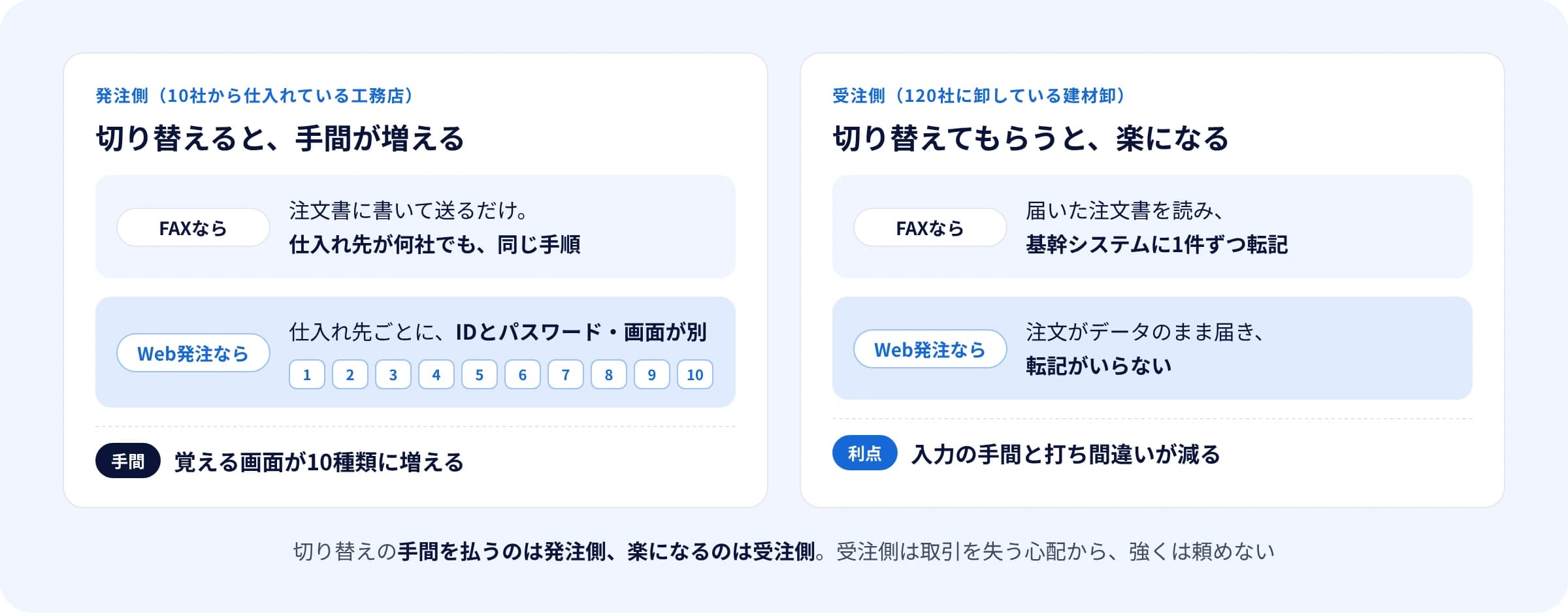 Web発注への切り替えで、手間が増える側と楽になる側を比べた図。左は10社から仕入れている発注側の工務店で、FAXなら注文書に書いて送るだけで仕入れ先が何社でも同じ手順だが、Web発注なら仕入れ先ごとにIDとパスワードと画面が別になり、覚える画面が10種類に増える。右は120社に卸している受注側の建材卸で、FAXなら届いた注文書を基幹システムに1件ずつ転記するが、Web発注なら注文がデータのまま届いて転記がいらず、入力の手間と打ち間違いが減る。切り替えの手間を払うのは発注側、楽になるのは受注側で、受注側は取引を失う心配から強くは頼めない