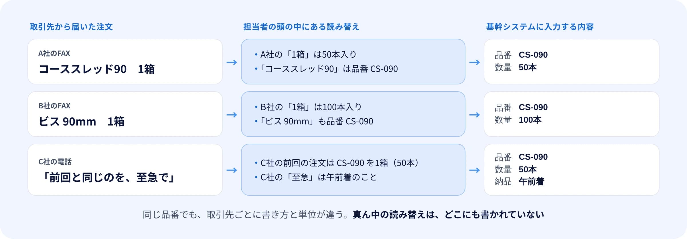 取引先3社の注文が、担当者の頭の中の読み替えを通って基幹システムに入力されるまでを並べた図。A社のFAX「コーススレッド90 1箱」は、A社の1箱は50本入りで品番CS-090と読み替え、CS-090を50本と入力する。B社のFAX「ビス 90mm 1箱」は、B社の1箱は100本入りで同じ品番CS-090と読み替え、CS-090を100本と入力する。C社の電話「前回と同じのを、至急で」は、前回の注文がCS-090を1箱50本で、C社の至急は午前着のことと読み替え、CS-090を50本、午前着と入力する。同じ品番でも取引先ごとに書き方と単位が違い、真ん中の読み替えはどこにも書かれていない