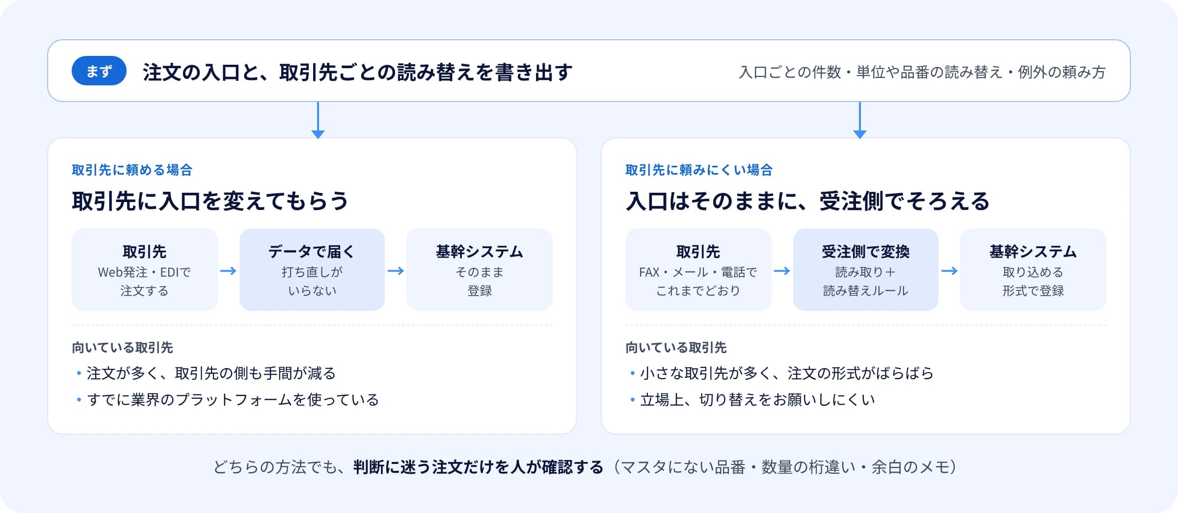 受発注業務のDXの進め方を示した図。まず注文の入口と取引先ごとの読み替えを書き出し、そこから2つに分かれる。取引先に頼める場合は、取引先に入口を変えてもらい、Web発注やEDIでデータのまま届いた注文を基幹システムにそのまま登録する。注文が多い取引先や、すでに業界のプラットフォームを使っている取引先に向く。取引先に頼みにくい場合は、入口はそのままにして、FAX・メール・電話で届いた注文を受注側で読み取り、読み替えルールを当てて基幹システムに登録する。小さな取引先が多い場合や、切り替えをお願いしにくい場合に向く。どちらの方法でも、マスタにない品番や数量の桁違いのような判断に迷う注文だけを人が確認する