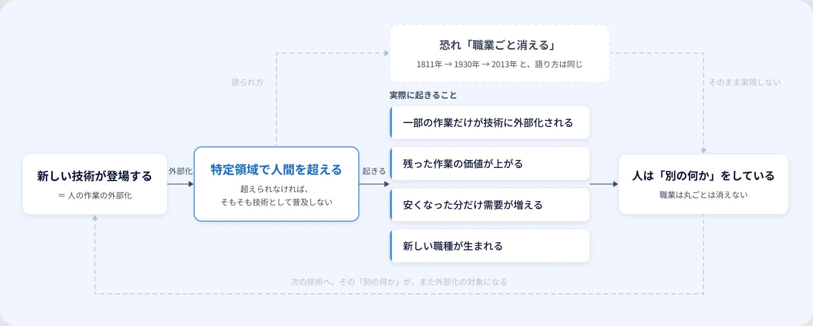 新しい技術が登場してから次の技術へ回るまでを示した図。新しい技術が登場して人の作業が外部化され、特定領域で人間を超える。ここから恐れ「職業ごと消える」が語られるが、1811年・1930年・2013年と語り方は同じで、そのまま実現しない。実際に起きるのは、一部の作業だけが技術に外部化される、残った作業の価値が上がる、安くなった分だけ需要が増える、新しい職種が生まれるの4つで、結果として人は「別の何か」をしている。その「別の何か」が、また次の技術の外部化の対象になる