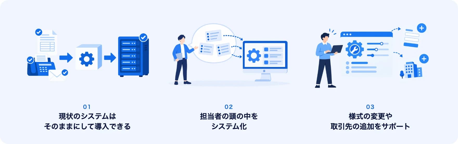 3つの特徴のイラスト。左から、注文書・FAX・メールと基幹システムのサーバーにチェックマークが付き、間の変換ボックスだけが働く図、担当者の吹き出しの中の判断カードがシステムの画面へ取り込まれる図、エンジニアが設定画面を更新し、新しい帳票と取引先が追加される図