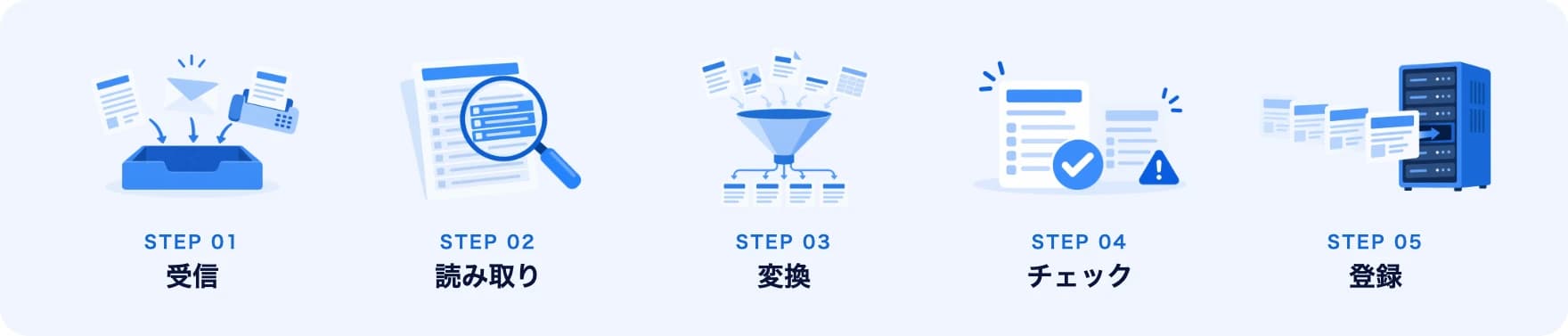 5つの工程のイラスト。左から、注文がトレイに集まる受信、虫眼鏡で注文書を読む読み取り、漏斗で形式をそろえる変換、チェックマークと警告マークのチェック、データがサーバーへ入る登録