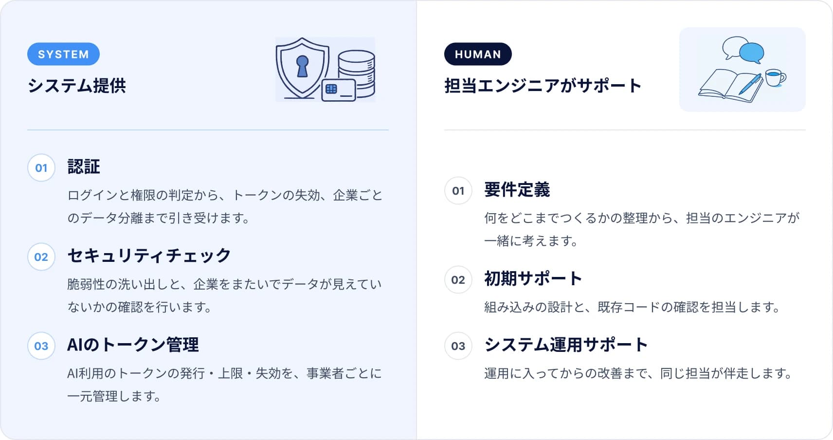 VibeBaseの提供範囲の図。左は「システム提供」として認証・セキュリティチェック・AIのトークン管理、右は「担当エンジニアがサポート」として要件定義・初期サポート・システム運用サポートを並べている