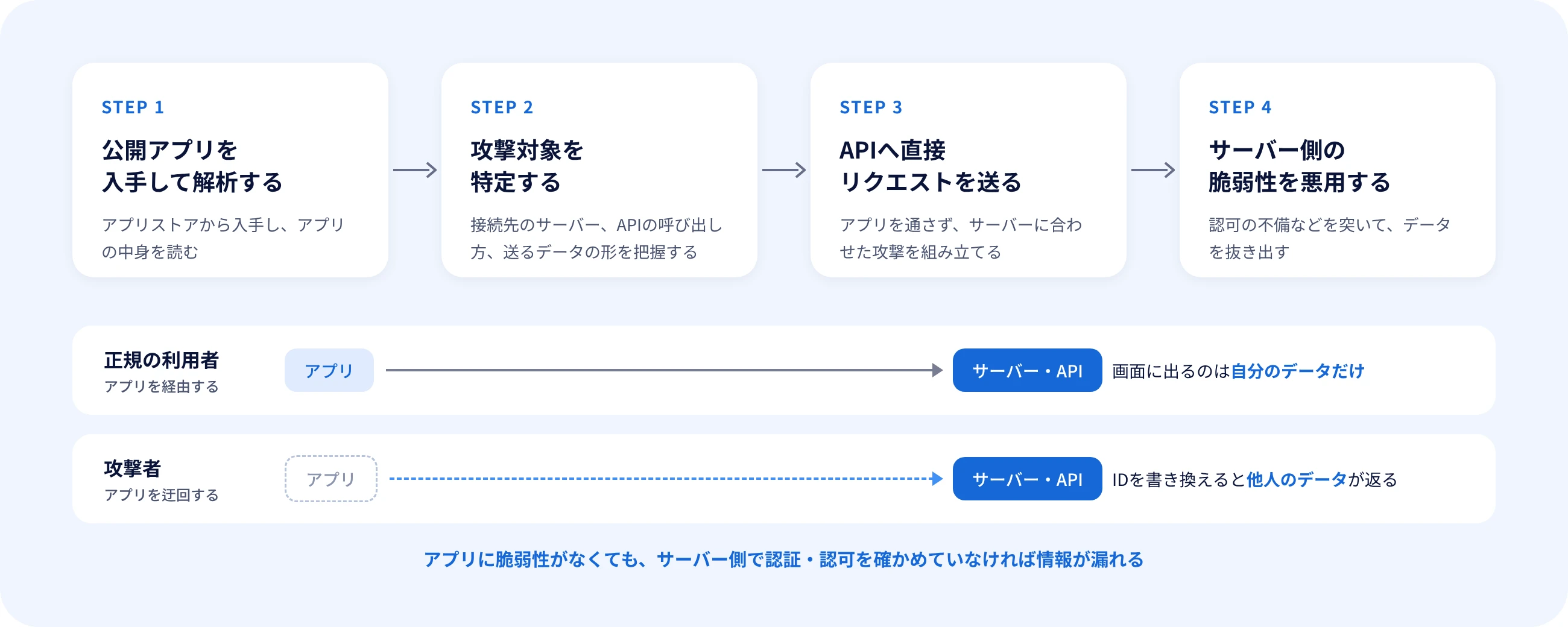 A2B攻撃の流れを示した図。STEP1で公開アプリを入手して解析し、STEP2で接続先のサーバーやAPIの呼び出し方を特定し、STEP3でアプリを通さずAPIへ直接リクエストを送り、STEP4でサーバー側の認可の不備などを突いてデータを抜き出す。正規の利用者はアプリを経由して自分のデータだけを受け取るが、攻撃者はアプリを迂回してサーバーに直接届く