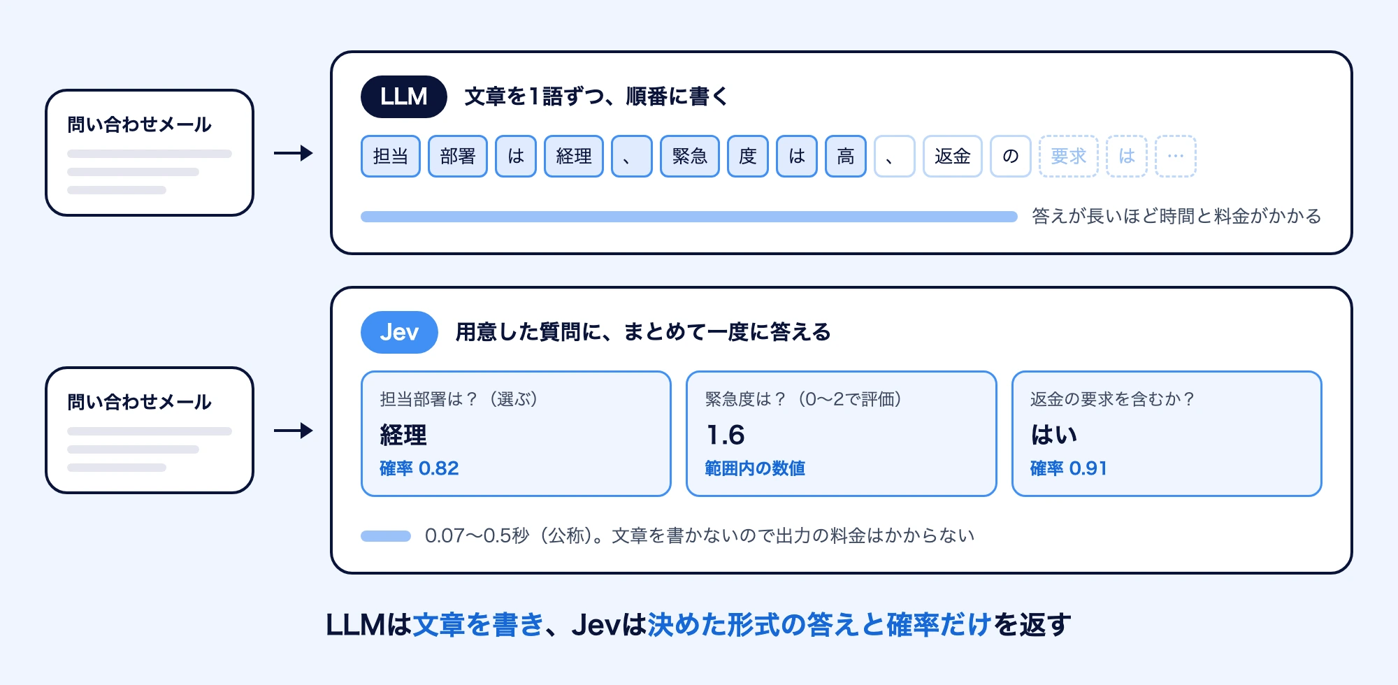 LLMとJevの答え方を比べた図。同じ問い合わせメールを渡すと、LLMは「担当部署は経理、緊急度は高、返金の…」と文章を1語ずつ順番に書くため、答えが長いほど時間と料金がかかる。Jevは「担当部署は？」「緊急度は？」「返金の要求を含むか？」の3つの質問に、経理（確率0.82）、1.6、はい（確率0.91）とまとめて一度に答え、公表値で0.07〜0.5秒で返る。LLMは文章を書き、Jevは決めた形式の答えと確率だけを返す
