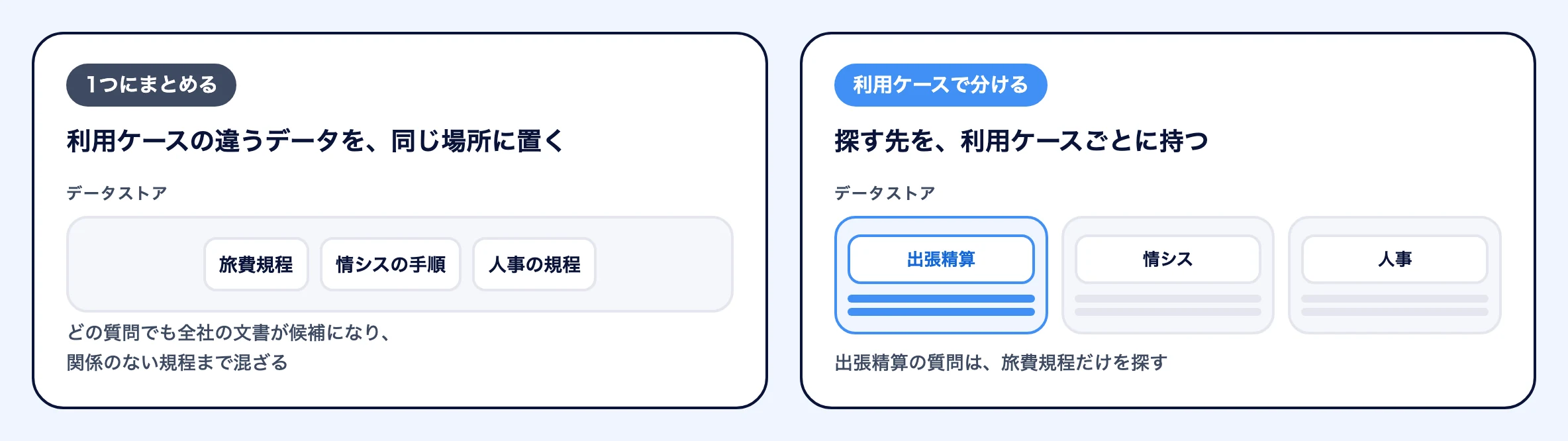 利用ケースごとのデータストアの持ち方を左右で比べた図。1つにまとめる場合は旅費規程・情シスの手順・人事の規程を同じデータストアに置くため、どの質問でも全社の文書が候補になり関係のない規程まで混ざる。利用ケースで分ける場合は出張精算・情シス・人事でデータストアを分けるため、出張精算の質問は旅費規程だけを探す