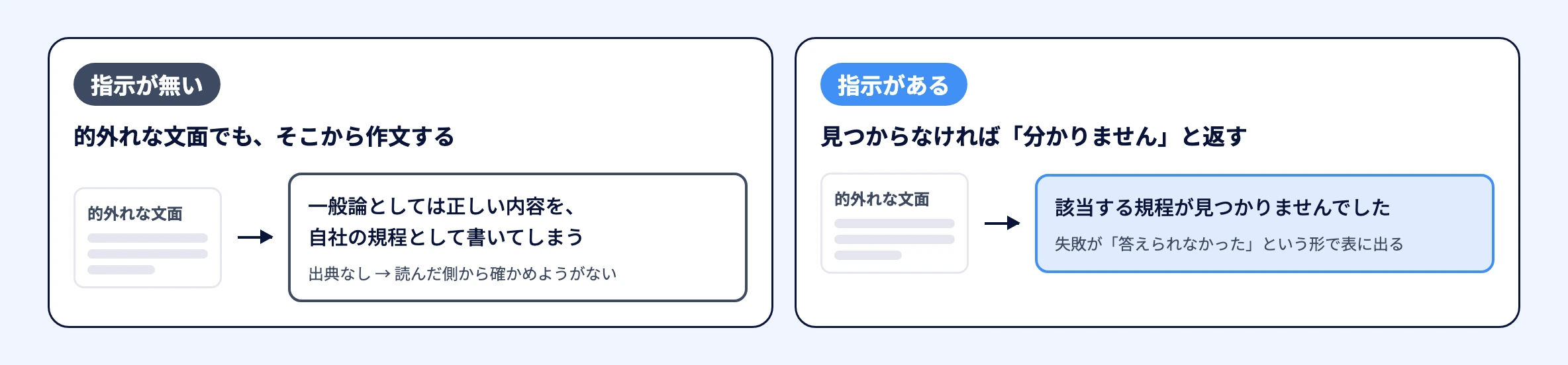 根拠が見つからないときの振る舞いを左右で比べた図。指示が無い場合は的外れな文面からでも作文し、一般論として正しい内容を自社の規程として出典なしで書いてしまう。指示がある場合は「該当する規程が見つかりませんでした」と返し、失敗が答えられなかったという形で表に出る