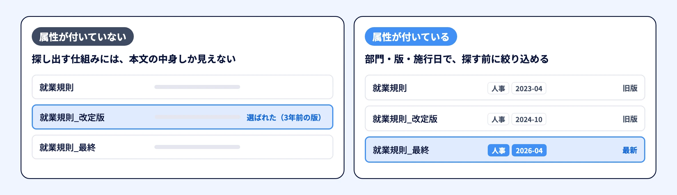 同じ題名の文書が複数の版で残っている状態を左右で比べた図。属性が付いていない側では、検索側には本文の中身しか見えないため3年前の版が選ばれてしまう。部門・版・施行日の属性が付いている側では、探す前に最新版へ絞り込める