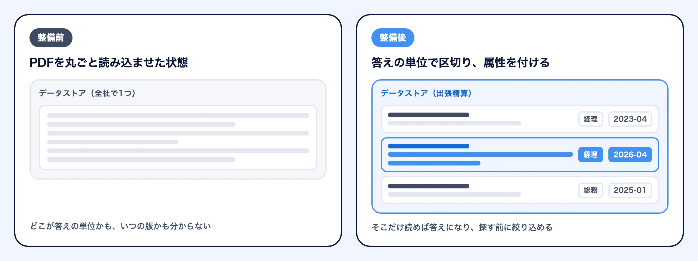 文書の整備前と整備後を比べた図。整備前は全社で1つのデータストアにPDFを丸ごと読み込ませた状態で、どこが答えの単位かも、いつの版かも分からない。整備後は出張精算のデータストアに分けたうえで、答えの単位で区切られ、部門と施行日の属性が付いているため、そこだけ読めば答えになり、探す前に絞り込める