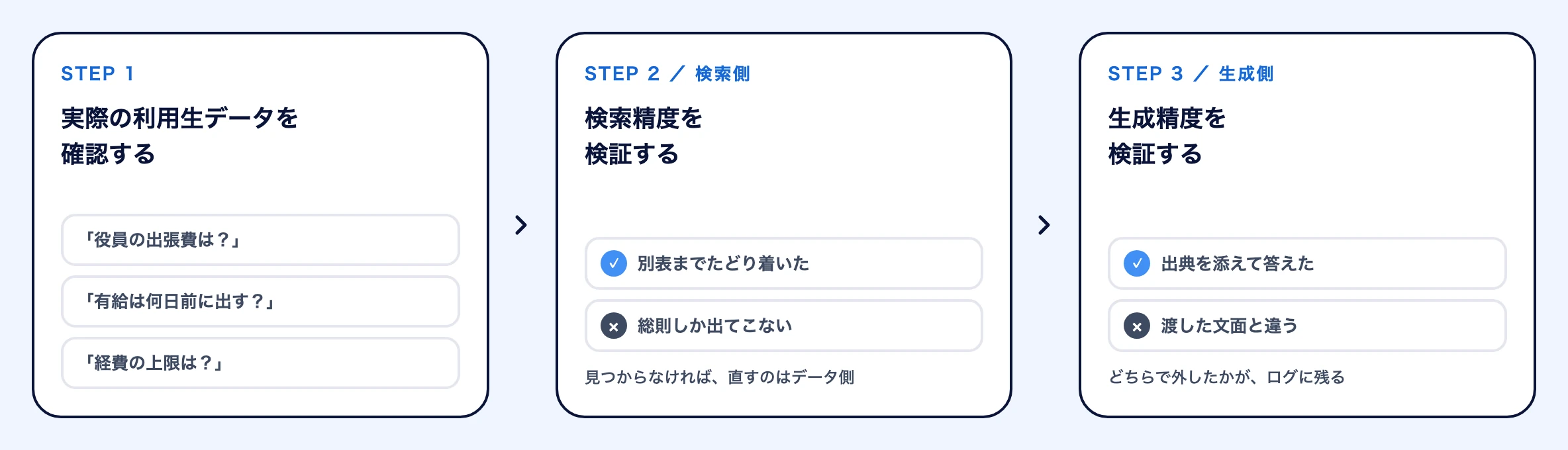 成果の測り方を3段階で並べた図。STEP1は実際の利用生データを確認し、現場に届いた質問を選ばずに集める。STEP2は検索側の検索精度を検証し、別表までたどり着いたか、総則しか出てこないかで分ける。STEP3は生成側の生成精度を検証し、出典を添えて答えたか、渡した文面と違うかで分ける。どちらで外したかがログに残る