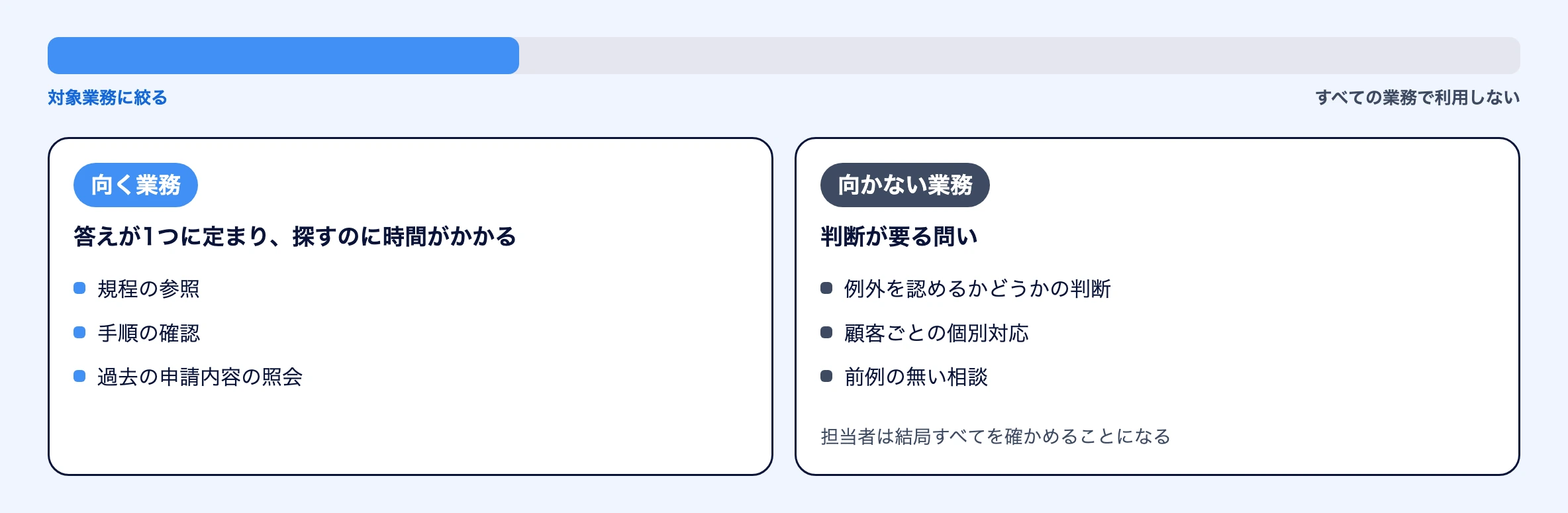 利用スコープの絞り方を示した図。すべての業務では利用せず、対象業務に絞る。向く業務は規程の参照・手順の確認・過去の申請内容の照会のように答えが1つに定まり探すのに時間がかかるもの。向かない業務は例外を認めるかの判断・顧客ごとの個別対応・前例の無い相談のように判断が要る問い