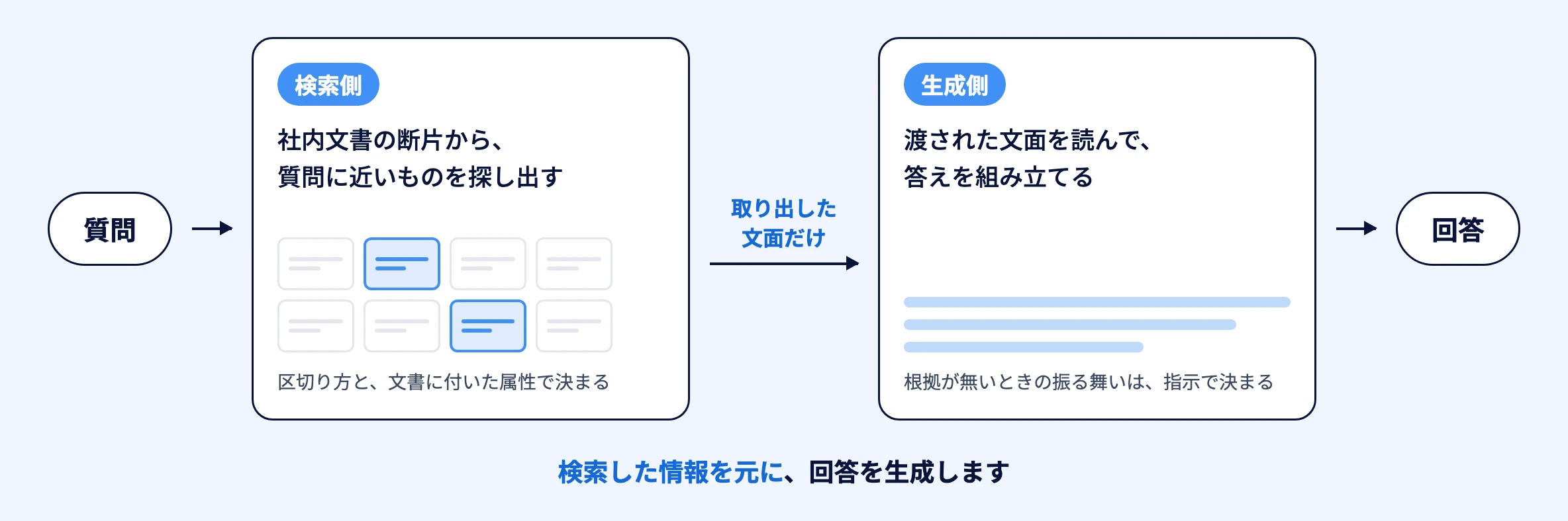 RAGの処理を二段階で示した図。質問を受けて、検索側が社内文書の断片から質問に近いものを探し出し、取り出した文面だけを生成側に渡す。生成側はその文面を読んで答えを組み立て、回答を返す。検索した情報を元に回答を生成する