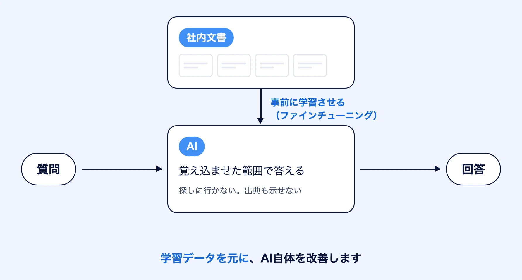 ファインチューニングの仕組みを示した図。社内文書を学習データとしてAIに覚え込ませ、質問に対してはその覚えた範囲で答える。探しに行かないため出典を示せない。学習データを元にAI自体を改善する方法である