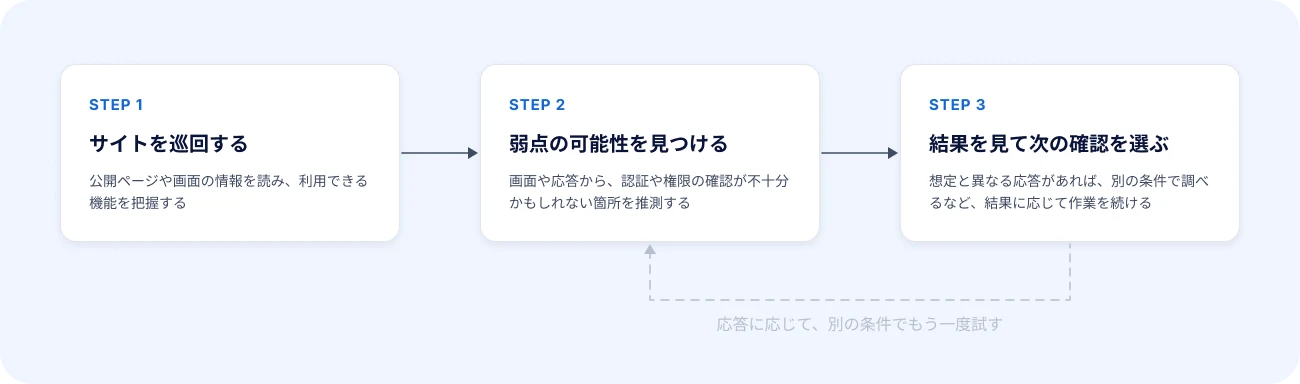 AIエージェントによる調査の流れを示した図。STEP1でサイトを巡回し、公開ページや画面の情報を読んで利用できる機能を把握する。STEP2で画面や応答から、認証や権限の確認が不十分かもしれない箇所を推測する。STEP3で結果を見て次の確認を選び、想定と異なる応答があれば別の条件で調べる。応答に応じて、STEP2に戻って別の条件でもう一度試す