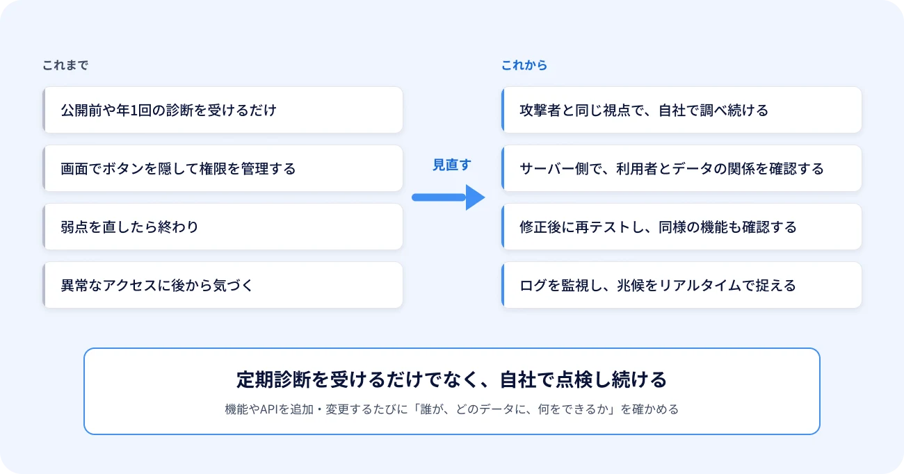自律的に攻撃するAIへの対応を、これまでとこれからで比べた図。これまでは、公開前や年1回の診断を受けるだけ、画面でボタンを隠して権限を管理する、弱点を直したら終わり、異常なアクセスに後から気づく。これからは、攻撃者と同じ視点で自社で調べ続ける、サーバー側で利用者とデータの関係を確認する、修正後に再テストし同様の機能も確認する、ログを監視し兆候をリアルタイムで捉える。定期診断を受けるだけでなく自社で点検し続け、機能やAPIを追加・変更するたびに「誰が、どのデータに、何をできるか」を確かめる