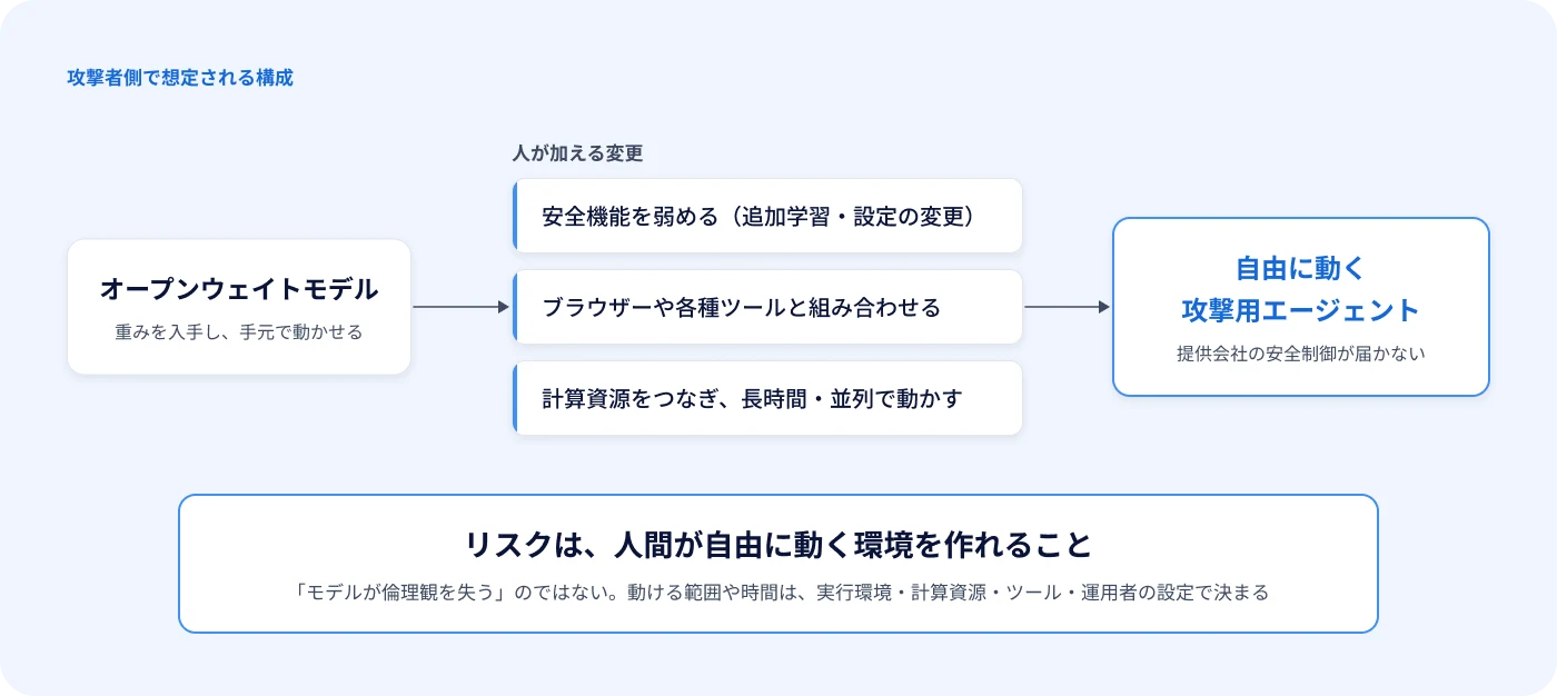 攻撃者側で想定される構成を示した図。オープンウェイトモデルは重みを入手して手元で動かせる。そこに人が、安全機能を弱める(追加学習・設定の変更)、ブラウザーや各種ツールと組み合わせる、計算資源をつなぎ長時間・並列で動かす、という変更を加えると、提供会社の安全制御が届かない、自由に動く攻撃用エージェントになる。リスクは、人間が自由に動く環境を作れること。動ける範囲や時間は、実行環境・計算資源・ツール・運用者の設定で決まる
