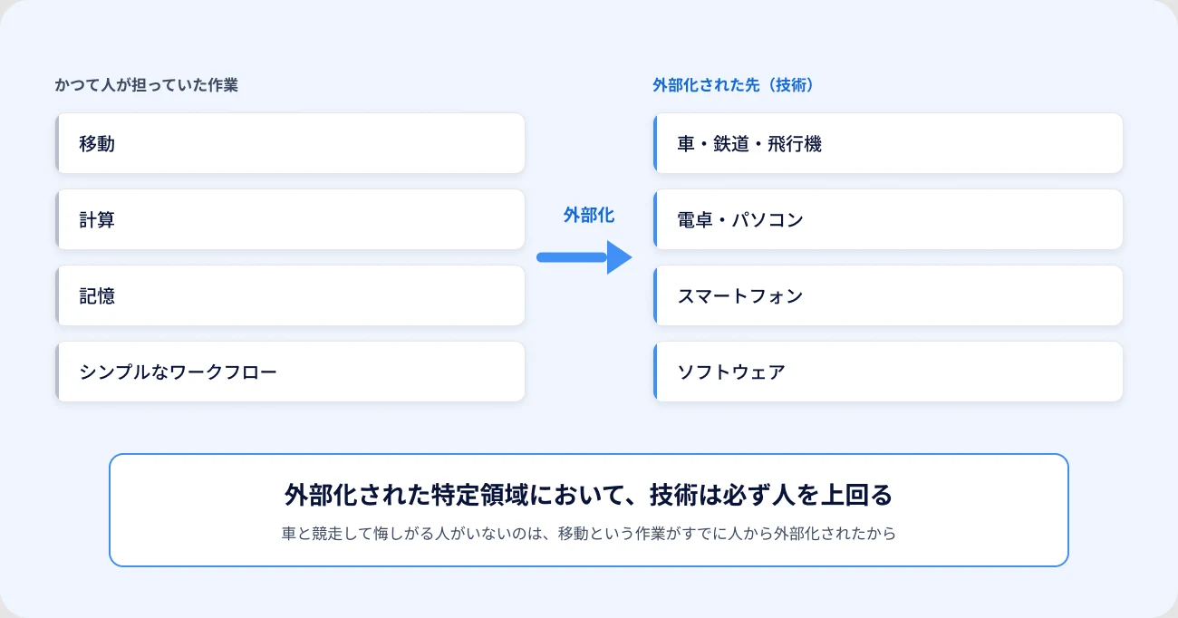 かつて人が担っていた作業と、それが外部化された先を並べた図。走る・馬を乗りこなすは車・鉄道・飛行機へ、暗算するは電卓・パソコンへ、覚えて持ち歩くはスマートフォンへ外部化された。外部化された特定領域において、技術は必ず人を上回る。車と競走して悔しがる人がいないのは、移動という作業がすでに人から外部化されたから