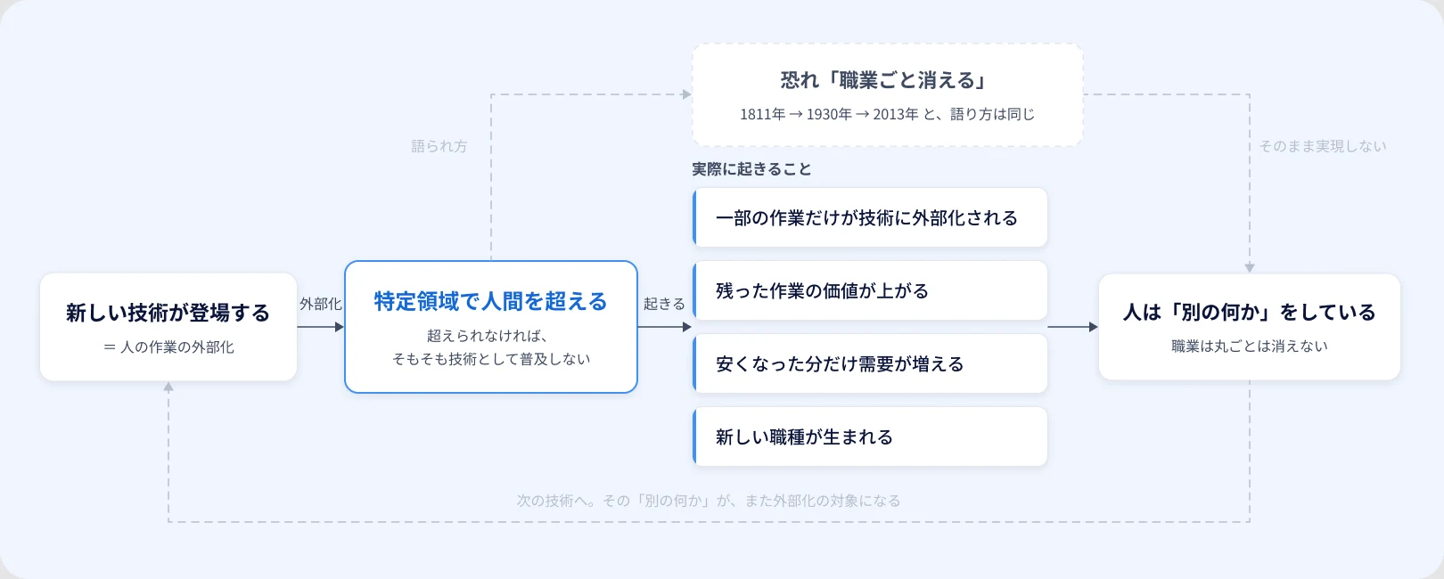 新しい技術が登場してから次の技術へ回るまでを示した図。新しい技術が登場して人の作業が外部化され、特定領域で人間を超える。ここから恐れ「職業ごと消える」が語られるが、1811年・1930年・2013年と語り方は同じで、そのまま実現しない。実際に起きるのは、一部の作業だけが技術に外部化される、残った作業の価値が上がる、安くなった分だけ需要が増える、新しい職種が生まれるの4つで、結果として人は「別の何か」をしている。その「別の何か」が、また次の技術の外部化の対象になる